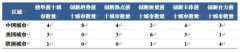 <b>正在代表论文国际影响力的另一个主要数据“国</b>